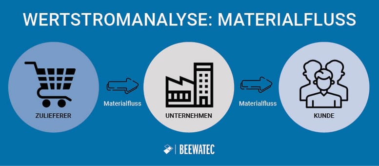 Wertstromanalyse Lieferanten-Firma-Kunden-Wertstrom im Materialfluss