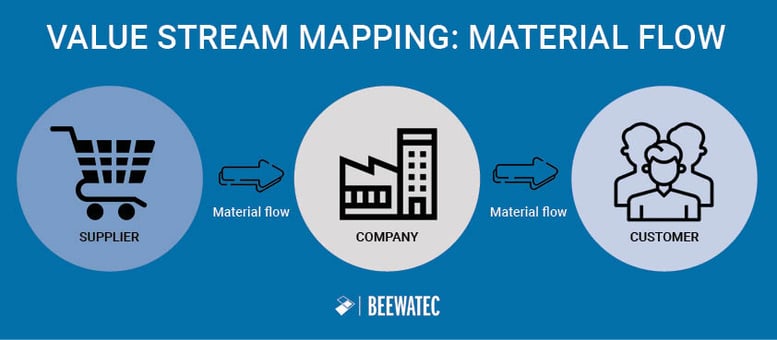 Value stream analysis supplier-company-customer value stream in the material flow