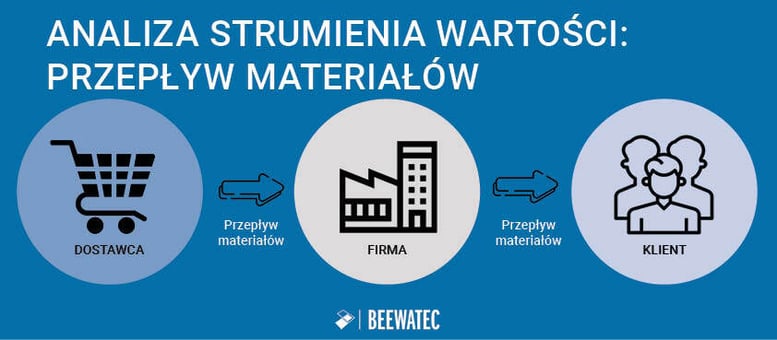 Analiza strumienia wartości dostawca-firma-klient w przepływie materiałów