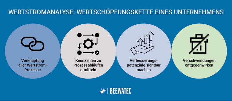 Wertstrom identifizieren