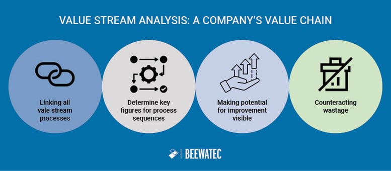 Identify value stream