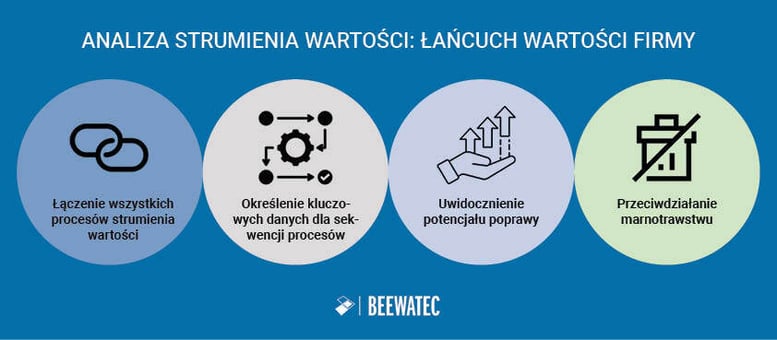 Identyfikacja strumienia wartości