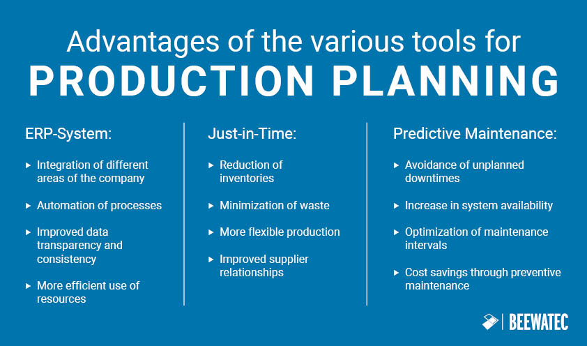 Tools for production planning