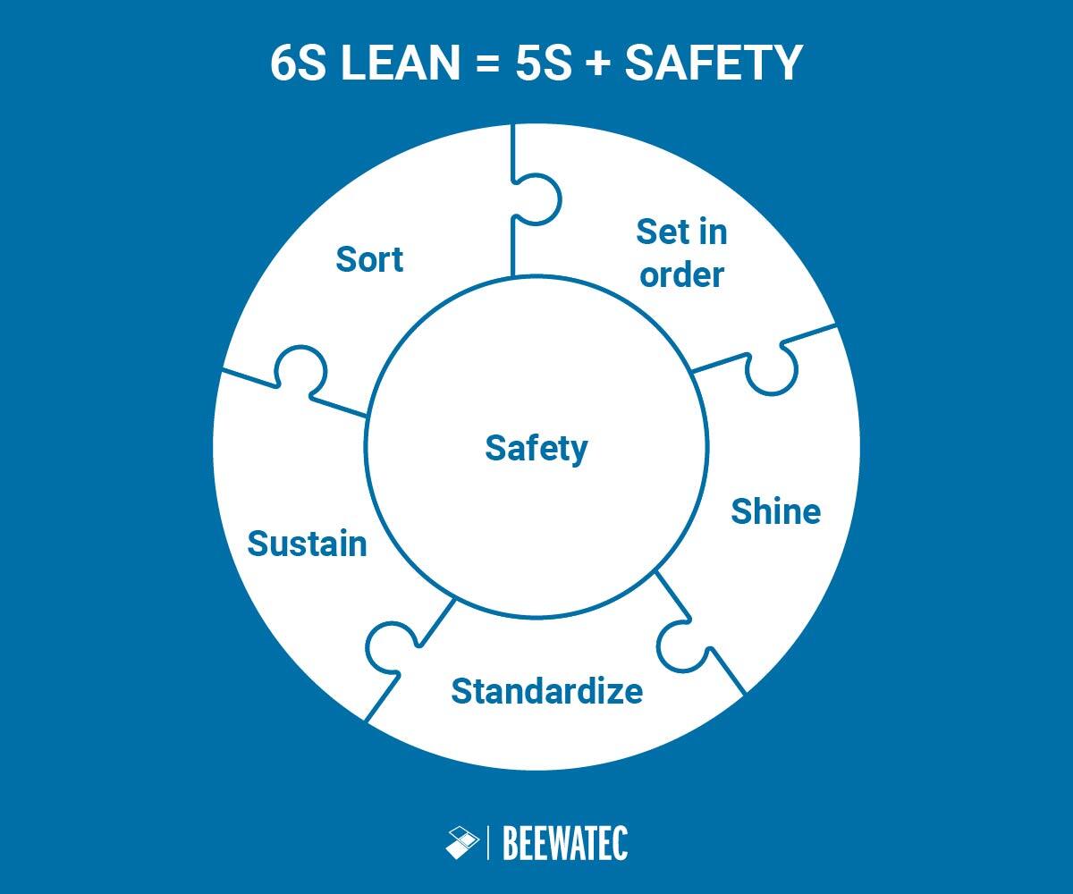 The 6S Method How to improve the efficiency and safety of your workplace