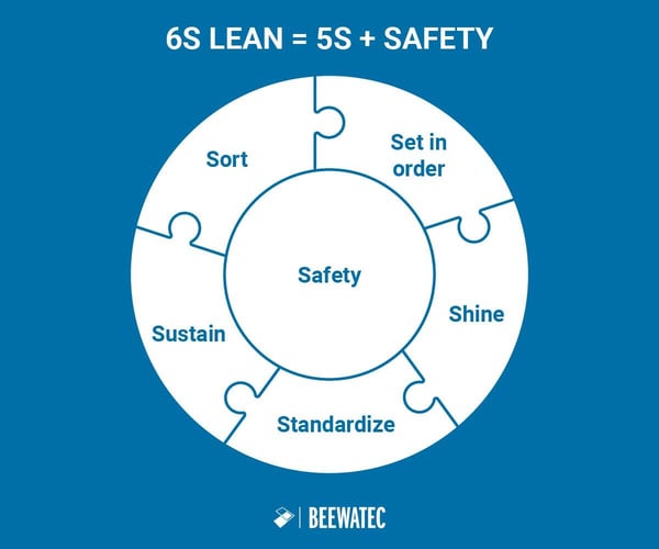 6S method | 5S + Safety | BeeWaTec Blog