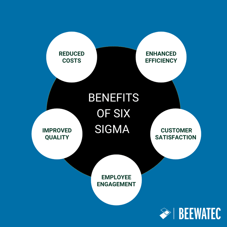 Benefits of Six Sigma