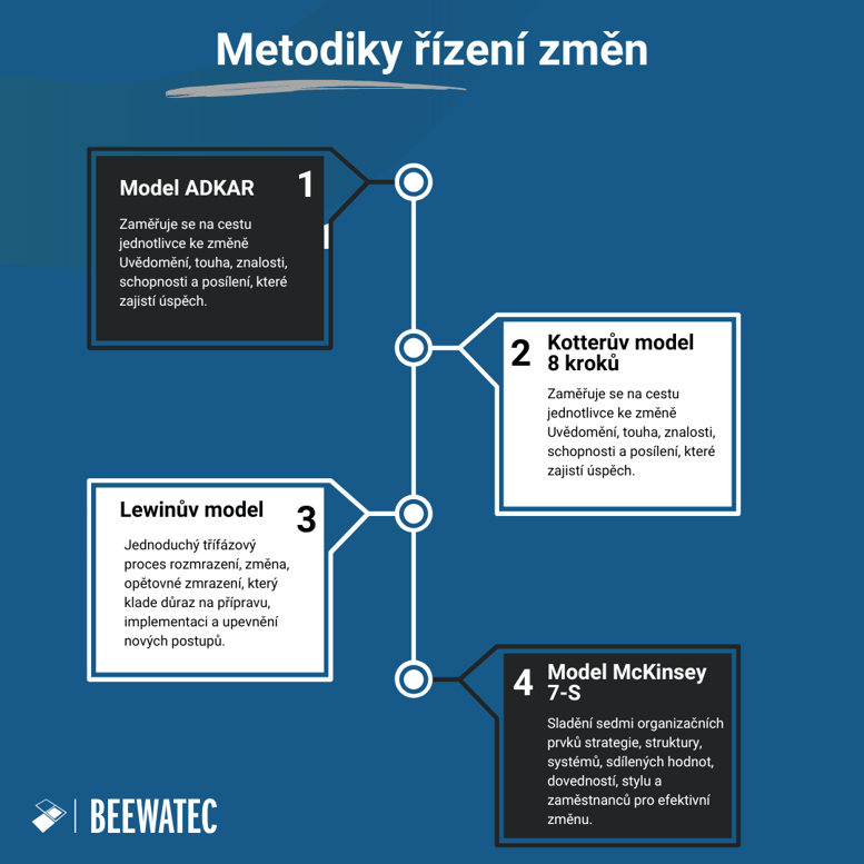 CZ_Change Management Methodologies