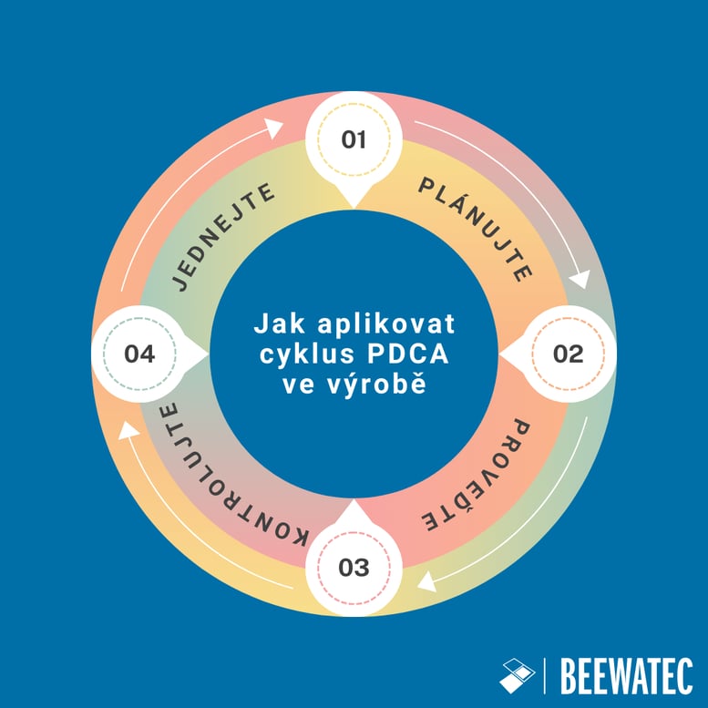 CZ_How to Apply the PDCA Cycle in Production