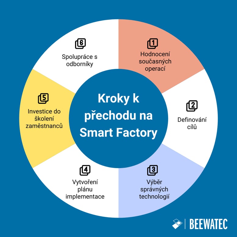 CZ_Steps to Transition to a Smart Factory