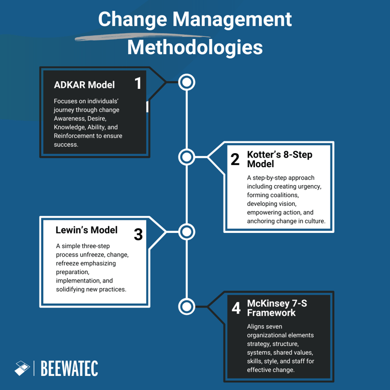 Change Management Methodologies (2)