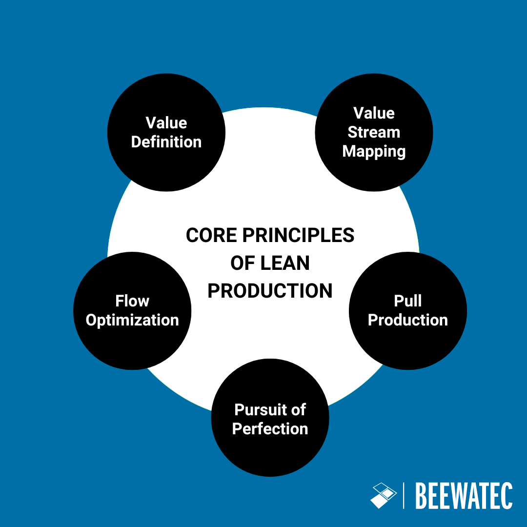 Core Principles of Lean Production