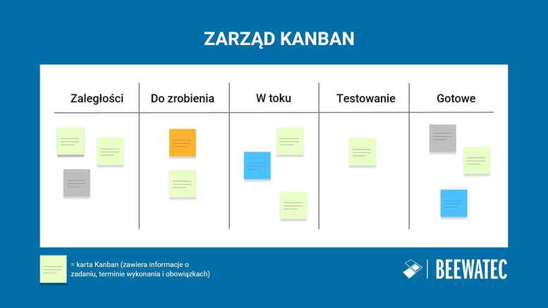 Tablica Kanban Przykład wdrożenia Kanban - konfiguracja i struktura z pięcioma fazami zarządzania projektem.