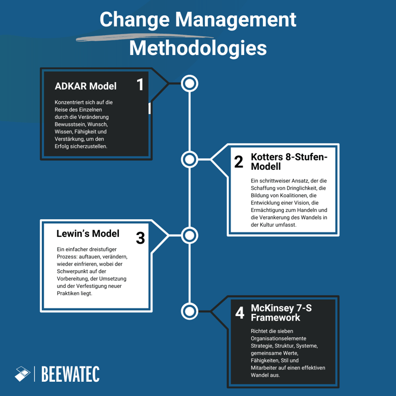 DE_Change Management Methodologies