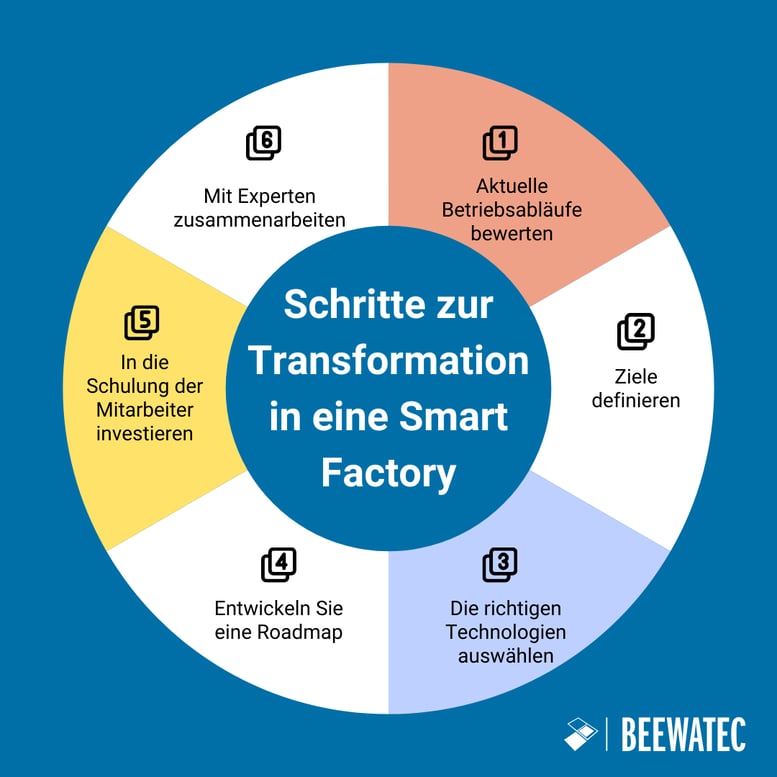 Schritte zur Umstellung auf eine Smart Factory (1)