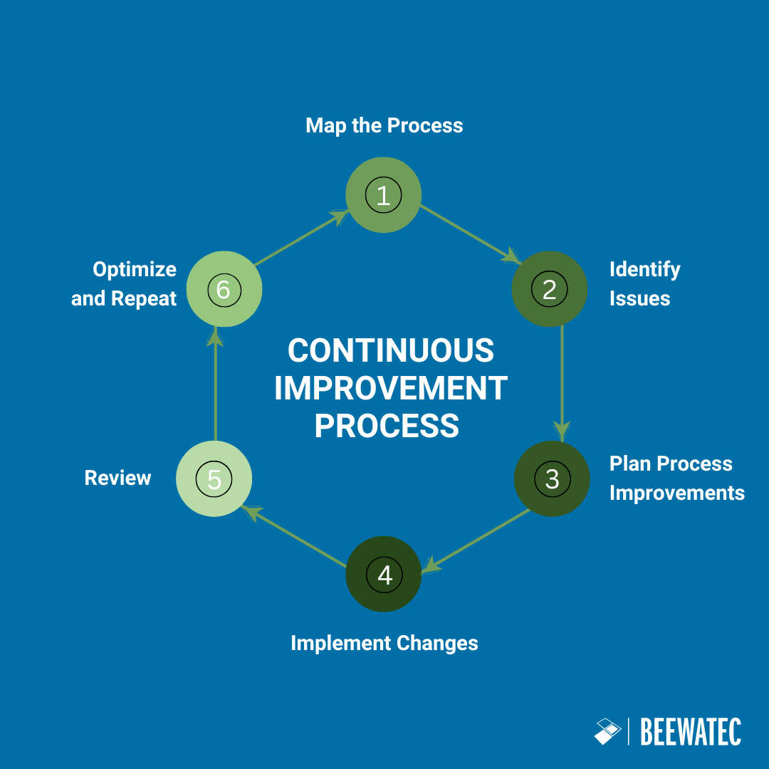 Continuous Improvement Process 