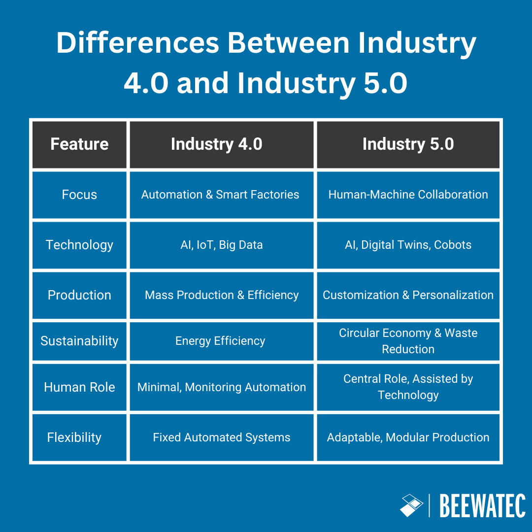 Differences Between Industry 4.0 and Industry 5.0