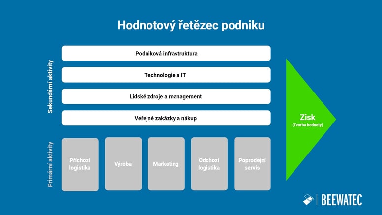 Příklad a schéma hodnotového řetězce - BeeWaTec Blog