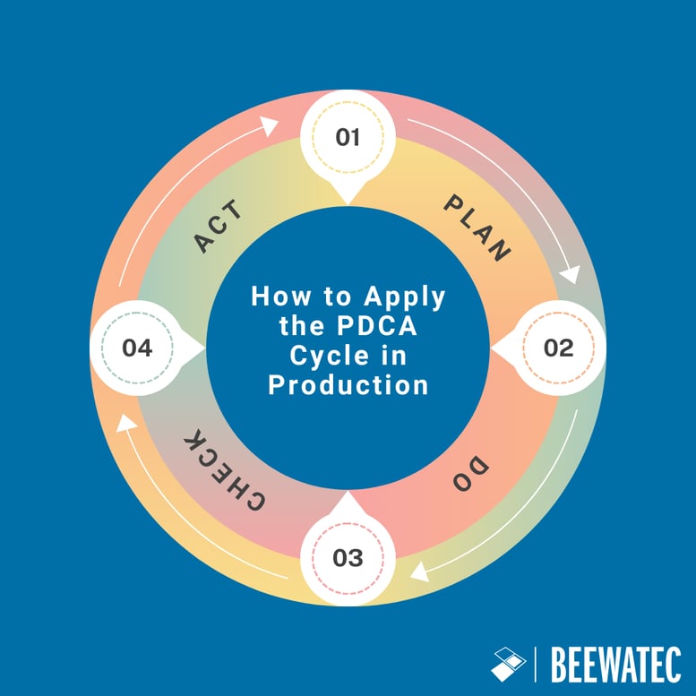 How to Apply the PDCA Cycle in Production