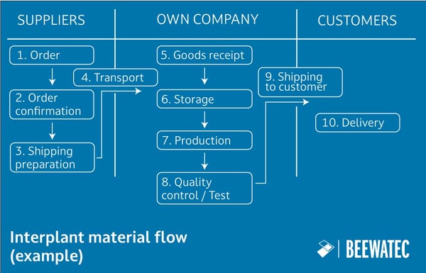 Material Flow - Lean Enterprise Institute