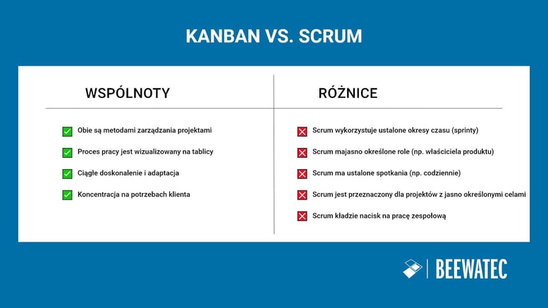 Kanban vs. Scrum w porównaniu - podobieństwa i różnice dwóch metod zarządzania projektami - BeeWaTec Blog