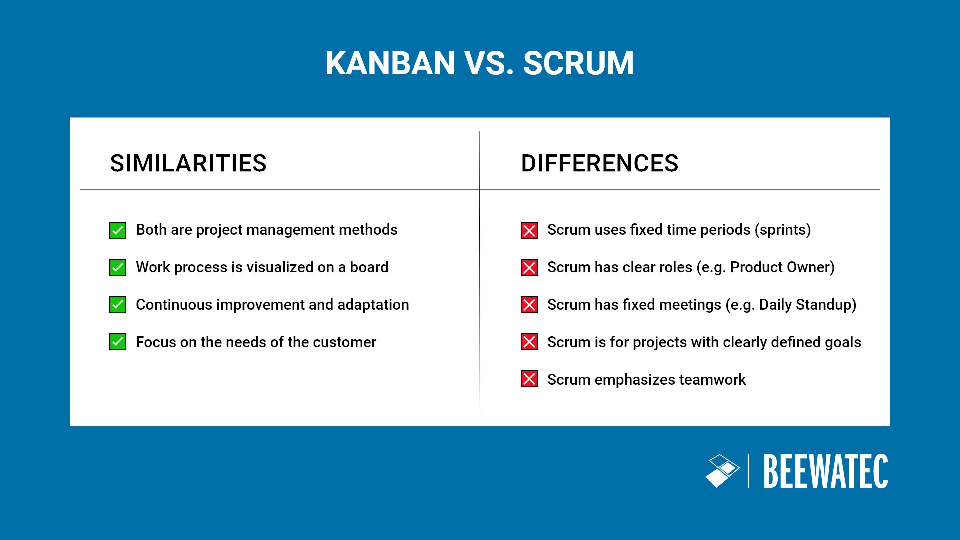 Kanban vs. Scrum in comparison - similarities and differences of two Project Management Methods - BeeWaTec Blog