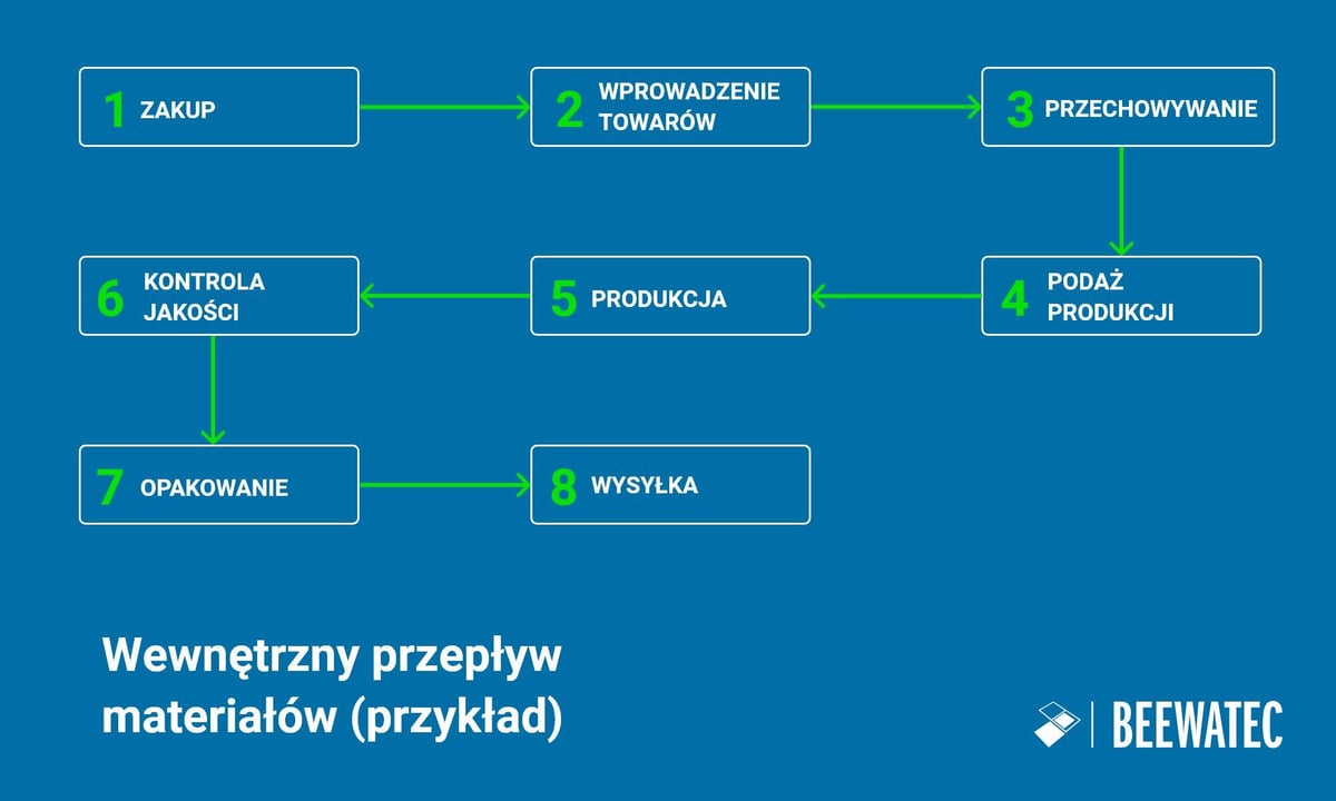 Przykładowa ilustracja wewnętrznego przepływu materiałów w firmie w 8 krokach