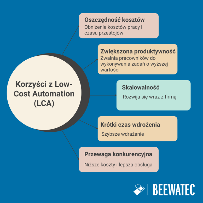 Korzyści z Low Cost Automation (LCA) (1)