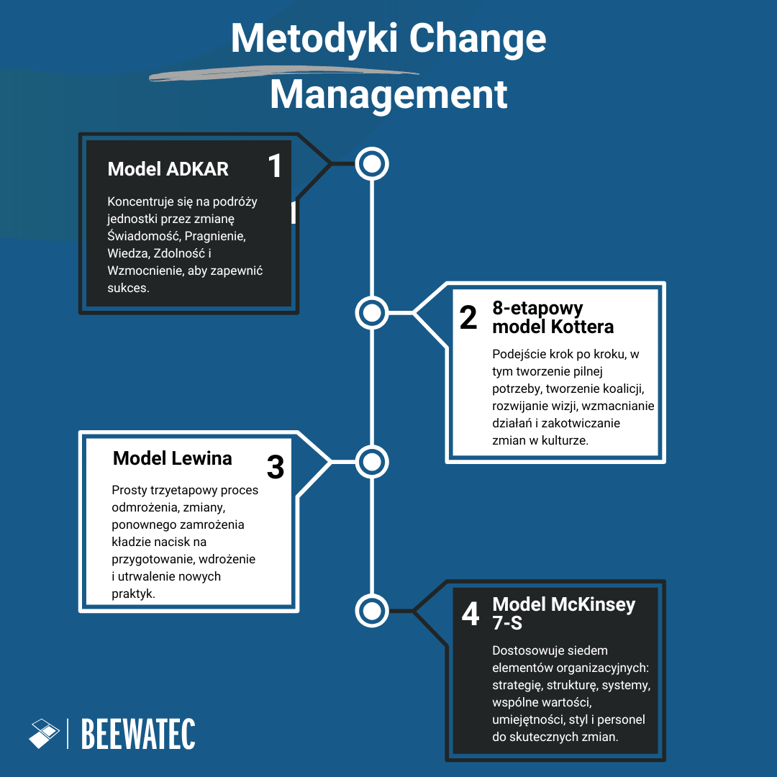 Metodyki Change Management