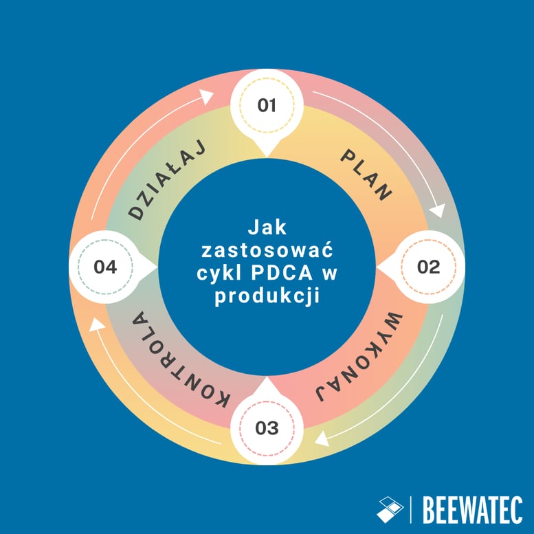 Jak zastosować cykl PDCA w produkcji?