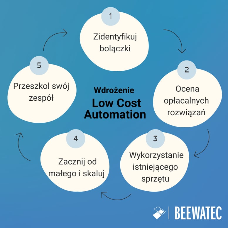 Wdrażanie Low Cost Automation (LCA)