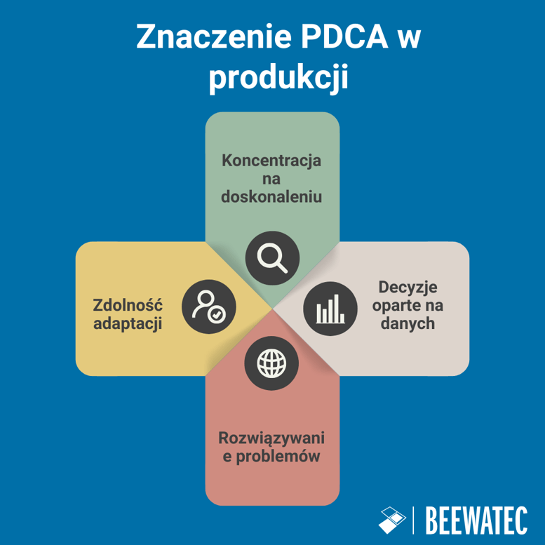 Znaczenie PDCA w produkcji