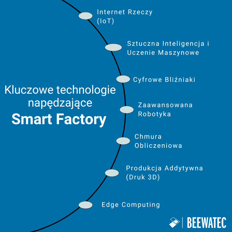 Kluczowe Technologie Napędzające Smart Factory