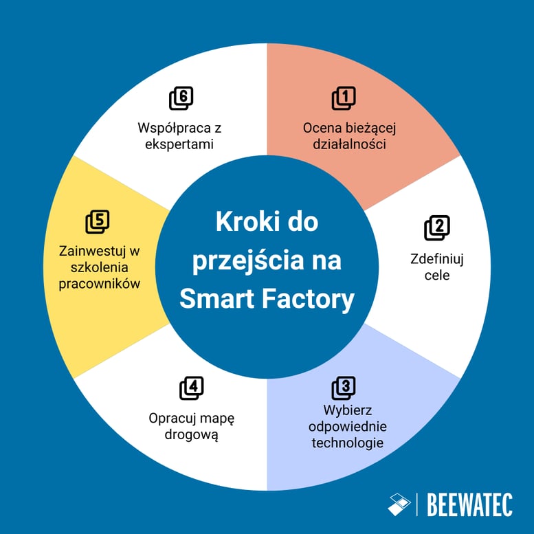 Kroki przejścia do Smart Factory (1)