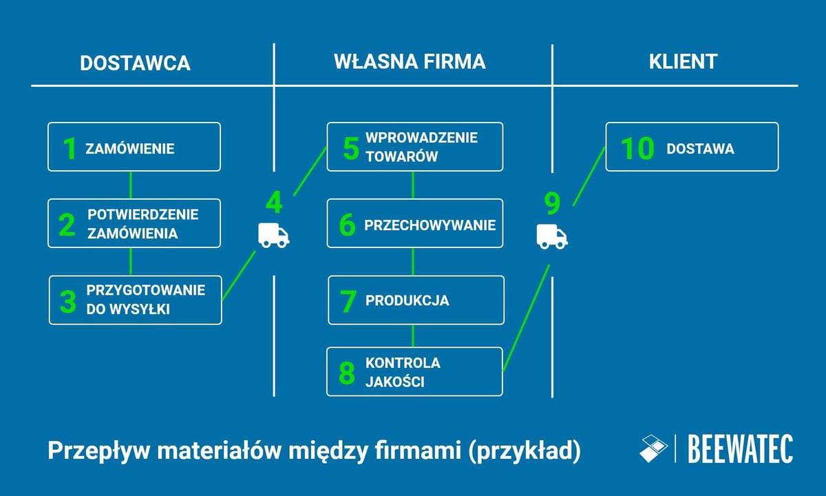 Przykładowy diagram przepływu materiałów międzyfirmowego w przedsiębiorstwie w 10 krokach