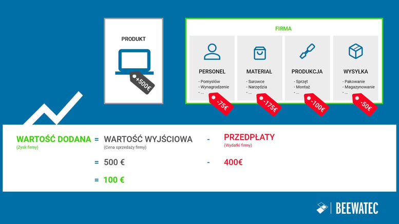 Przykład i wykres łańcucha wartości - Blog BeeWaTec