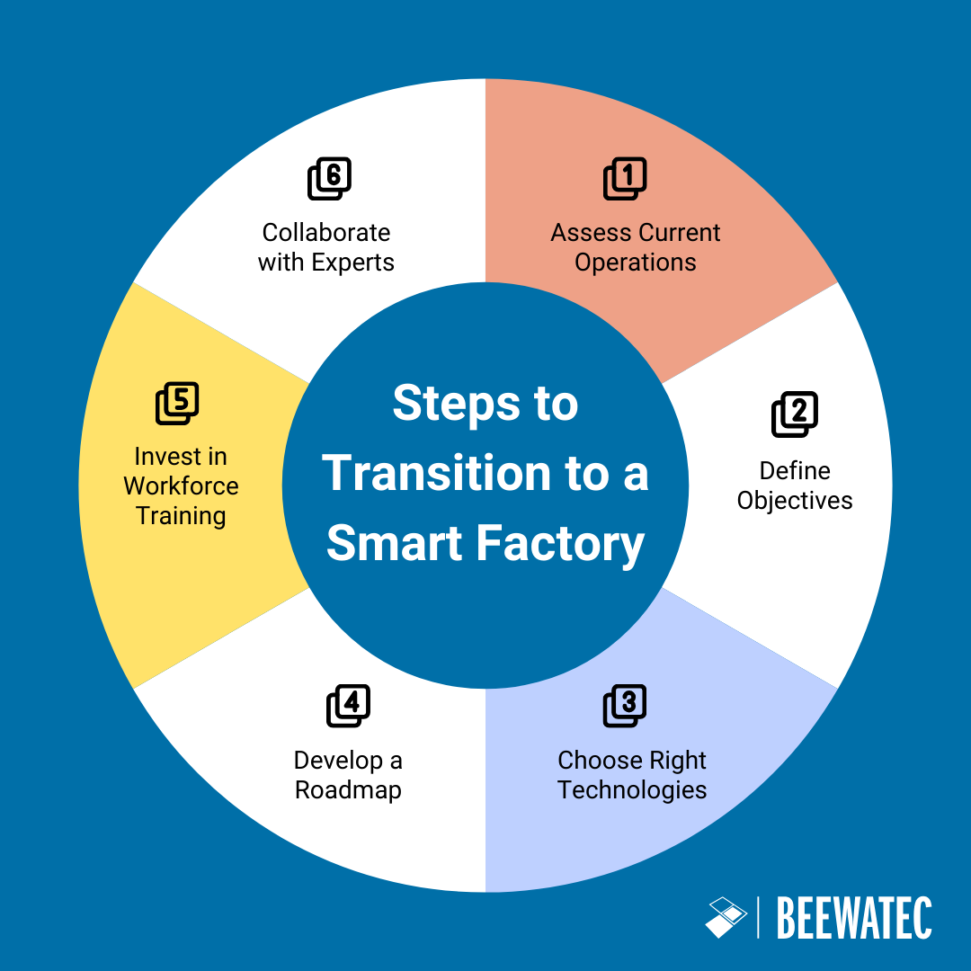 Steps to Transition to a Smart Factory (1)