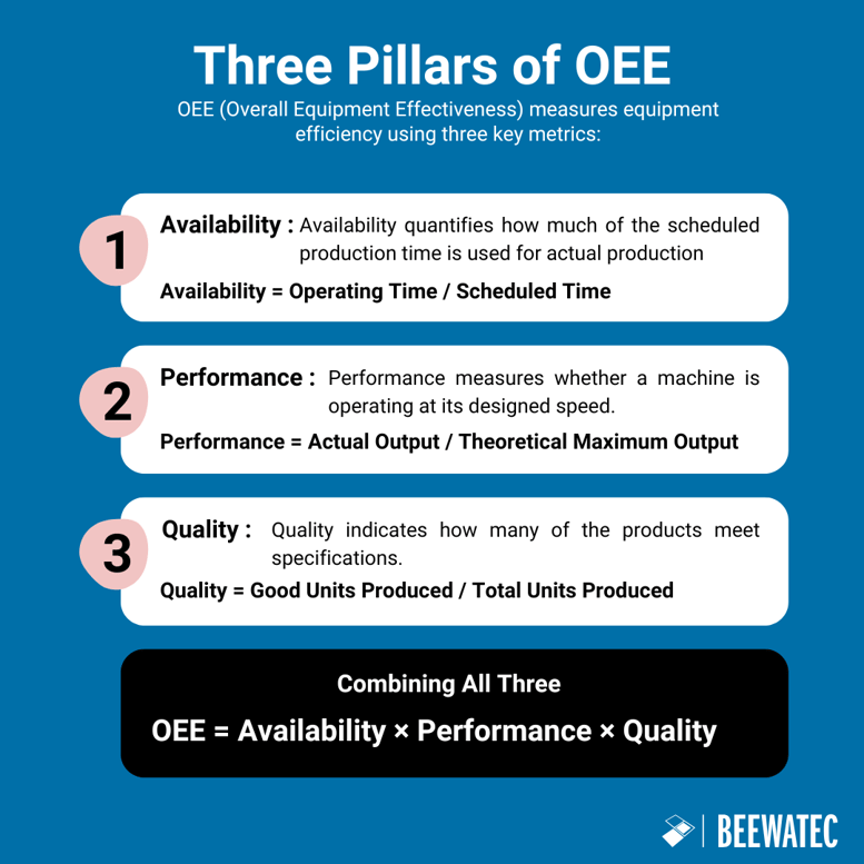 Three Pillars of OEE (1)