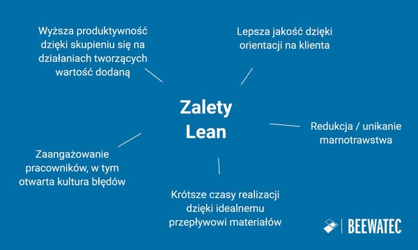 Zalety Lean - BeeWaTec Blog