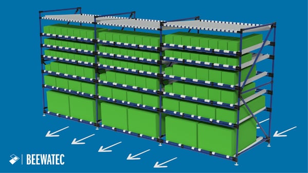 FIFO Principle - Flow Rack illustrating the First In First Our method | BeeWaTec