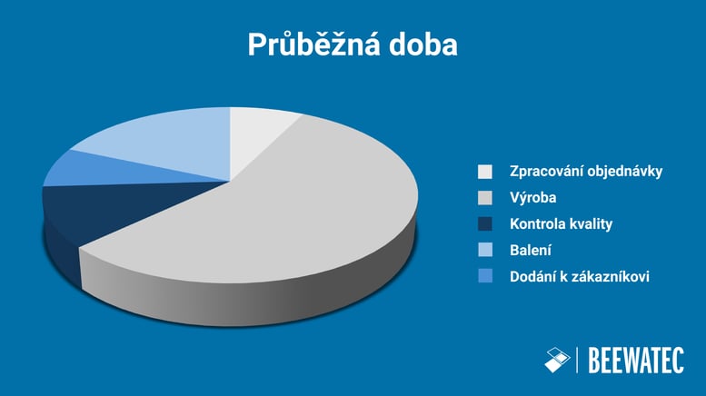 Graf s výpočtem průběžné doby - BeeWaTec Blog