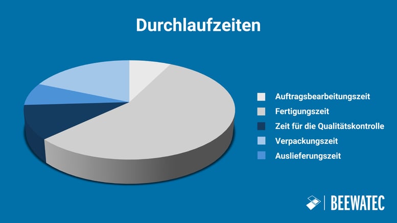 Diagramm zur Durchlaufzeitberechnung - BeeWaTec Blog