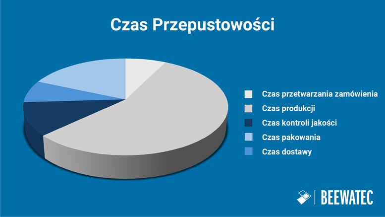 Wykres Obliczania Czasu Przepustowości - Blog BeeWaTec